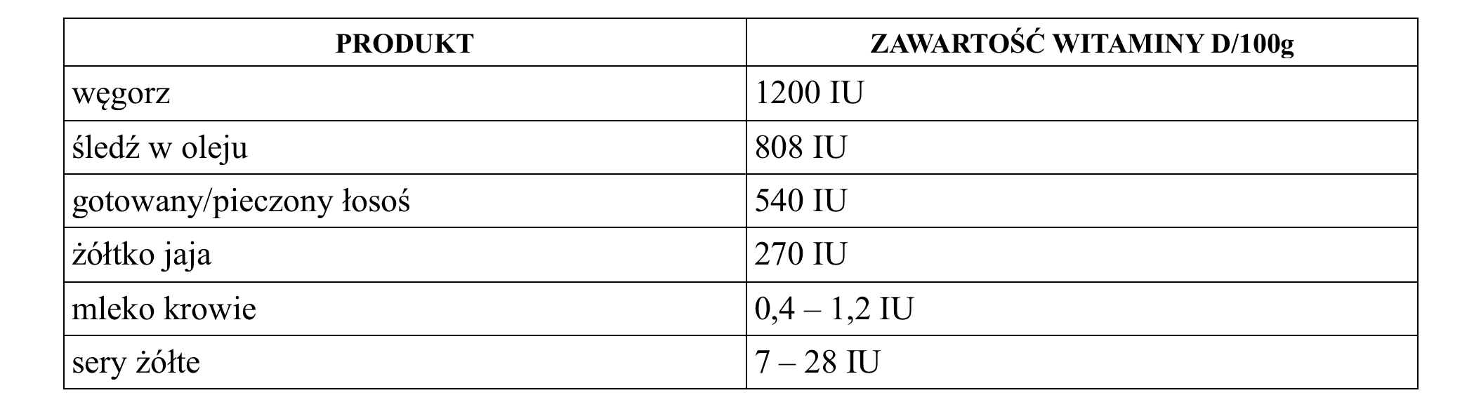 produkty i zawartość witaminy d3