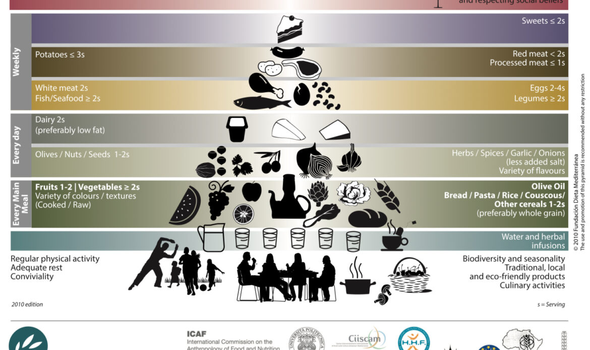 piramida dieta śródziemnomorska